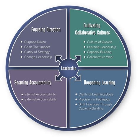 Leadership for Learning Framework に対する画像結果