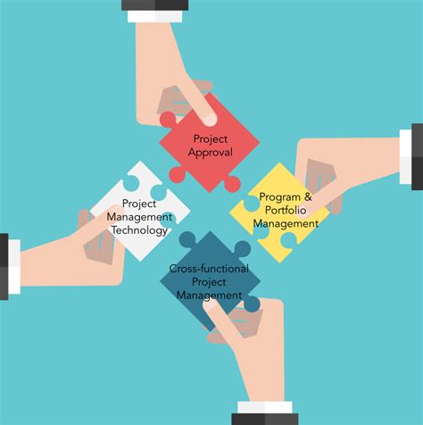 Image result for Essential Components of Project Management