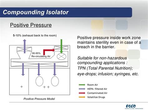 Image result for Positive Pressure Isolator