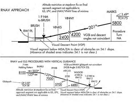 Toradh íomhá ar Visual Approach Procedures