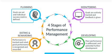 Image result for Performance Management Planning Process