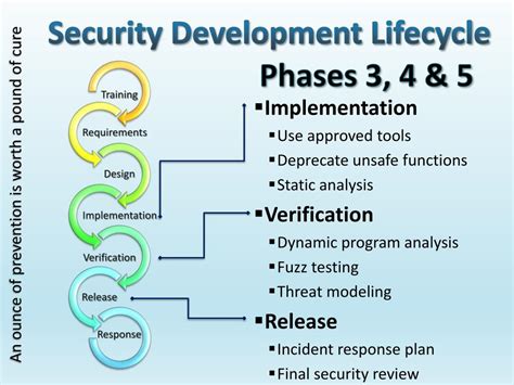 Image result for Security System Development Life Cycle