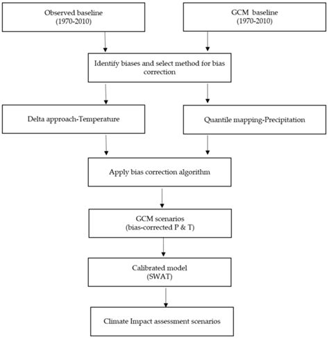 Image result for Predictive Climate Model Flowchart
