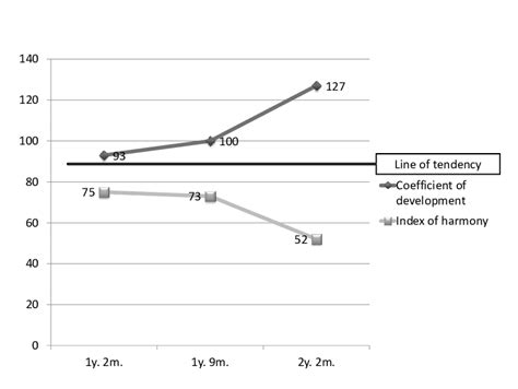 Image result for Development Over Time Graph
