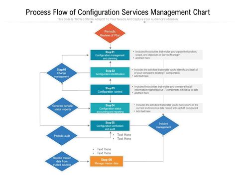 Image result for Configuration Management Process Flow Diagram