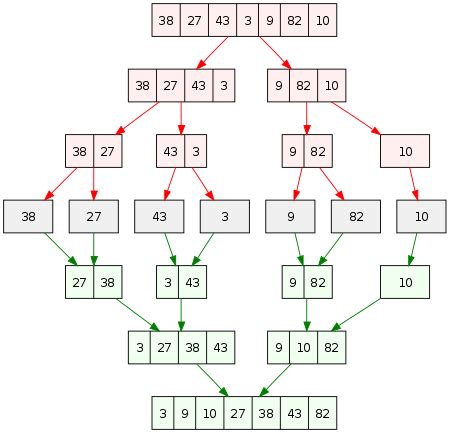 Image result for Horizontal Sorting in a Stream Data Structure