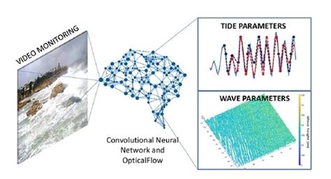 Computer Vision Observe Wave に対する画像結果