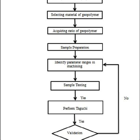 Image result for Flowchart for Science Project