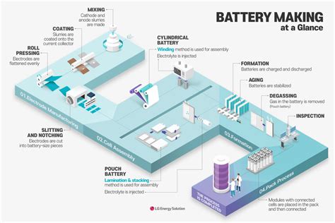 Image result for Battery Making Process