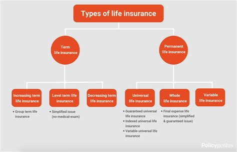 Toradh íomhá ar Different Types of Life Insurance