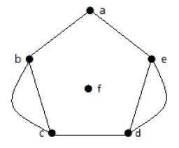Toradh íomhá ar Multi Graph Example
