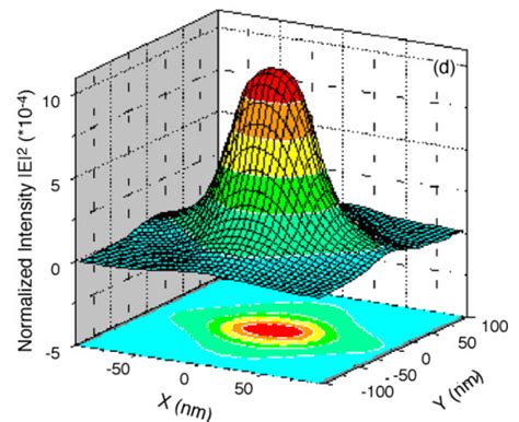 Toradh íomhá ar MATLAB 3D Matrix Surface Area Slice