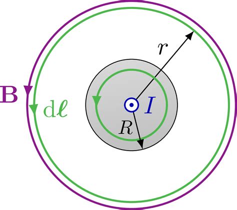 Image result for Magnetic Field for a Wire