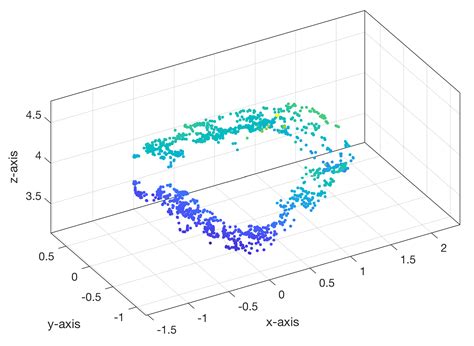Python 3D Cloud Plot に対する画像結果