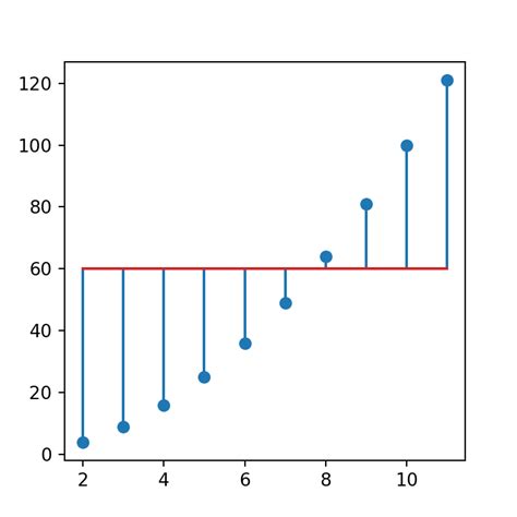 Lollipop Chart Python に対する画像結果