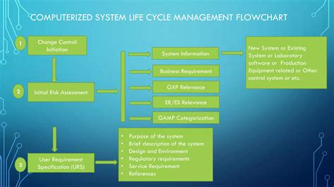 Computerized System Life Cycle に対する画像結果