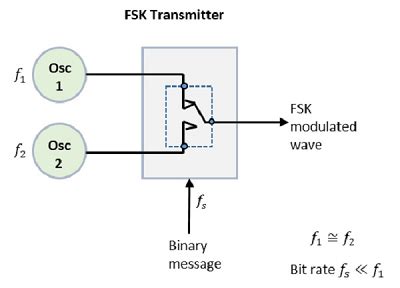Image result for FSK Modulation and Demodulation Circuit