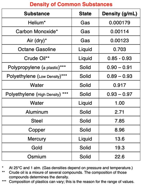 Image result for Material Density Table