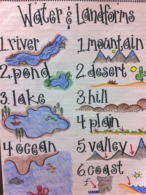 Anchor Chart On Landforms and Rocks に対する画像結果