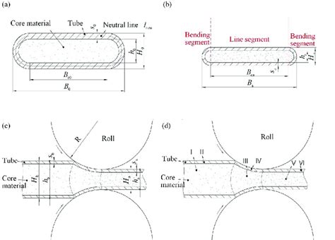 Image result for Flat Rolling Diagram