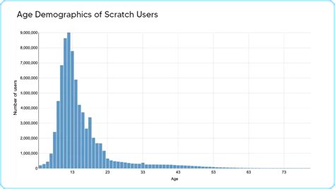 Image result for Statistical Chart of Scratch Test