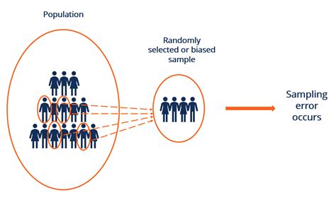 Image result for How to Find Sampling Error