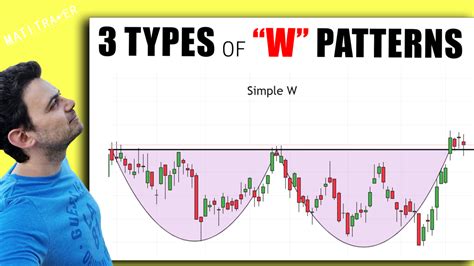 Image result for W Pattern Chart Breakout