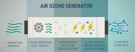 Image result for Ozone Generator Dangers