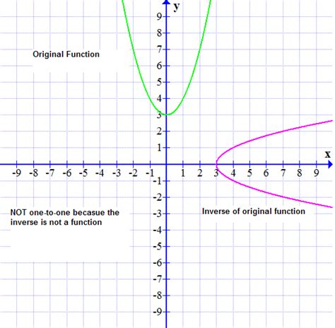 Toradh íomhá ar Inverse Function Word Problems