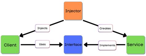 Afbeeldingsresultaten voor Inversion of Control
