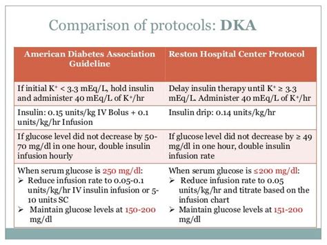 Image result for DKA Protocol