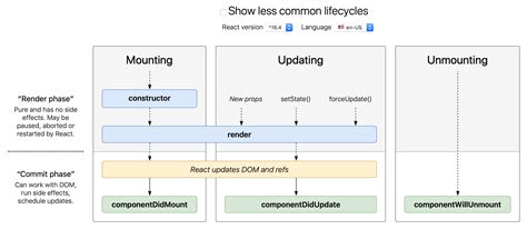Afbeeldingsresultaten voor React Class Based Life Cycle