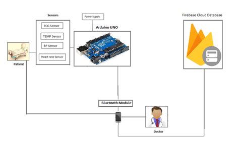 Health Care Project by Arduino and Raspberry Pi に対する画像結果