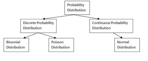 Image result for Types of Probability Distribution Circle Chart