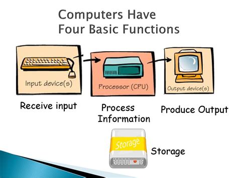Image result for Four Basic Functions of Computer