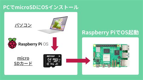 Image result for Raspberry Pi OS Device