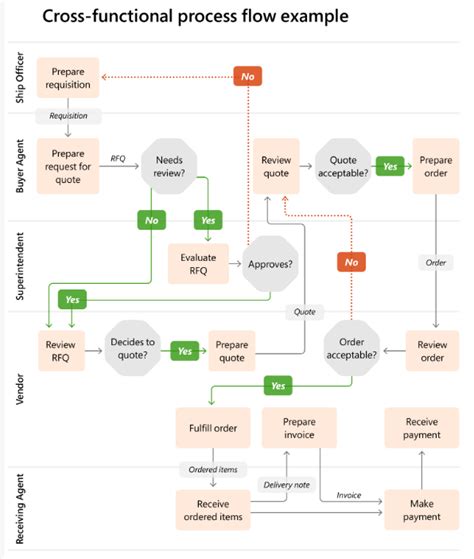 Afbeeldingsresultaten voor Architecture Flow Chart Design Process
