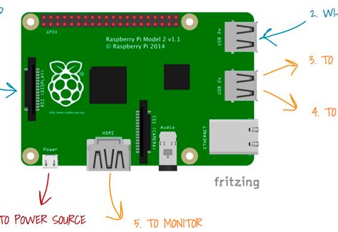 Image result for Pi Setup
