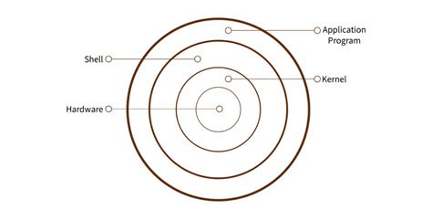 Image result for Linux and Unix Architecture