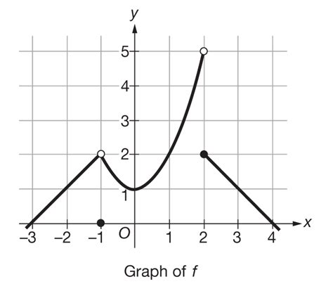 Image result for Discontinous Graph Example