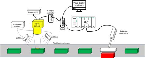 Image result for Machine Vision System Flowchart