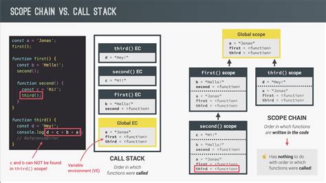 Toradh íomhá ar JavaScript Scope Diagrams