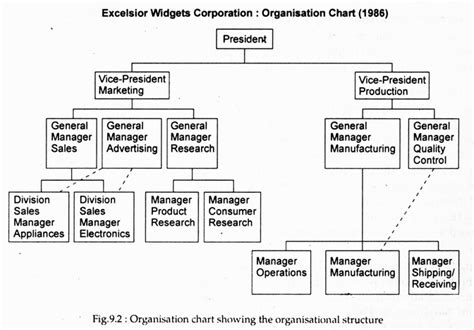 Image result for Organization Process