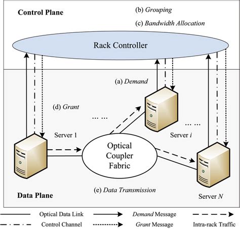 Image result for Access Control in Data Control Procedure