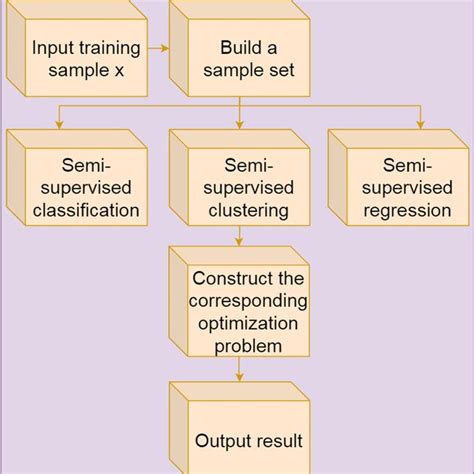 Toradh íomhá ar Semi Supervised Learning Box Chart