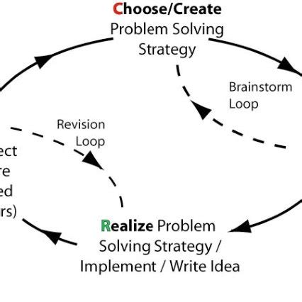 Image result for Collaborative Problem Solving Model Diagram