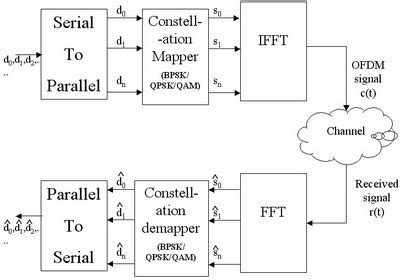 Image result for OFDM Channels