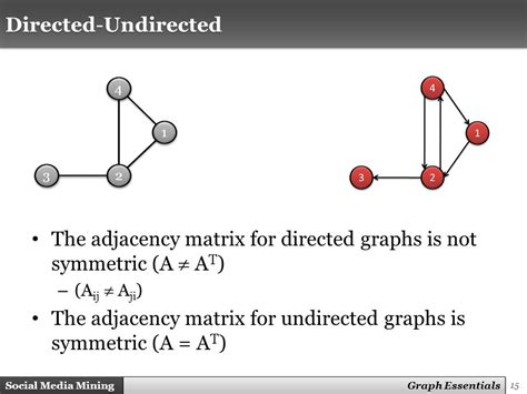Afbeeldingsresultaten voor Symmetric Directed Graph