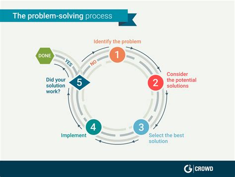 Image result for Solving a Cusotmer Problem