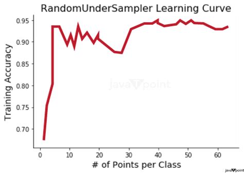 Toradh íomhá ar Oversampling Sampling Signal by Tutorial Point